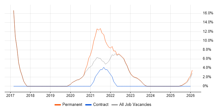 Product Ownership job vacancy trend in Wembley