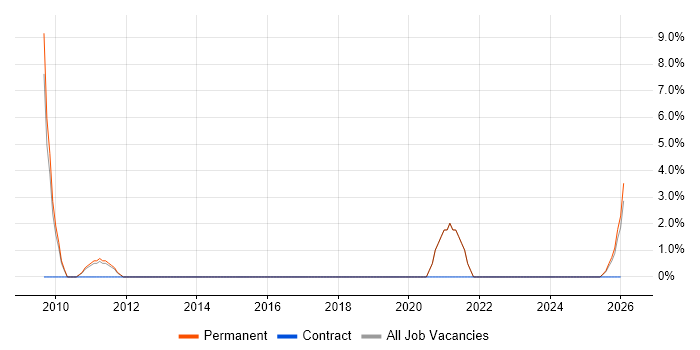 Product Requirements job vacancy trend in Wembley