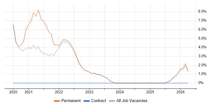 Product Roadmap job vacancy trend in Wembley