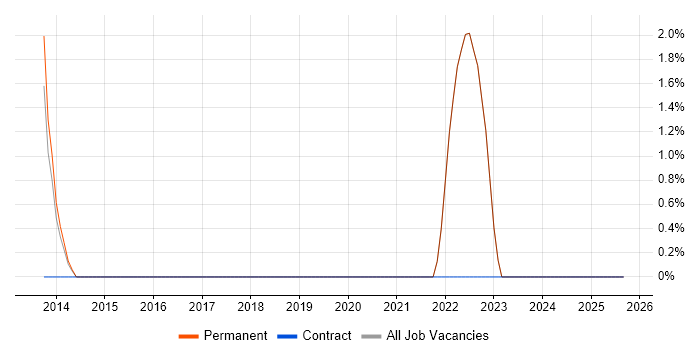 Product Strategy job vacancy trend in Wembley