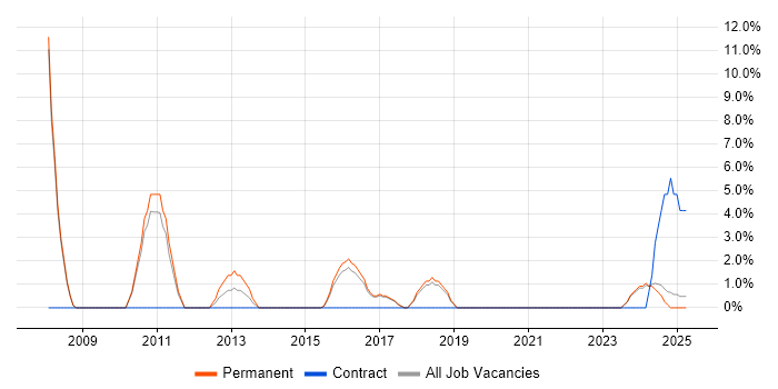 Job vacancy trend for Programme Management in Wembley Job vacancy trend for Programme Management in Wembley