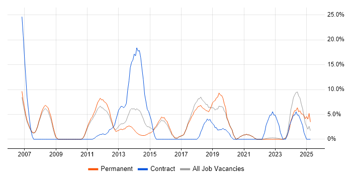 Job vacancy trend for Project Delivery in Wembley