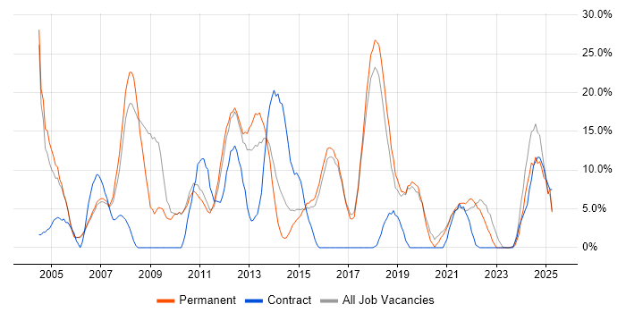 Job vacancy trend for Project Management in Wembley Job vacancy trend for Project Management in Wembley