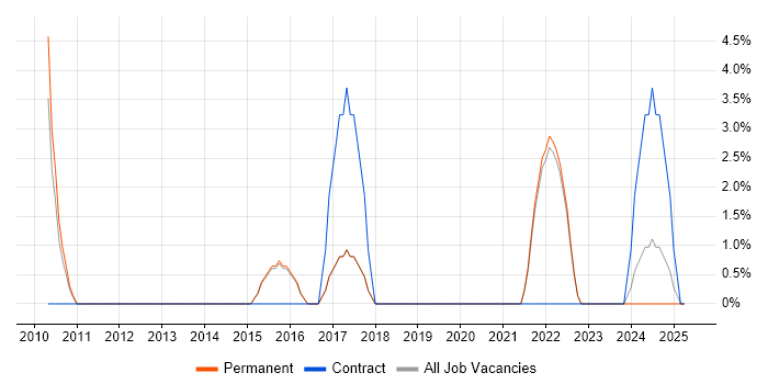 Job vacancy trend for Prototyping in Wembley