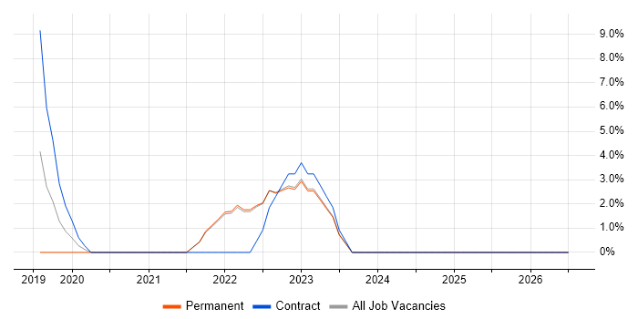 Public Cloud job vacancy trend in Wembley