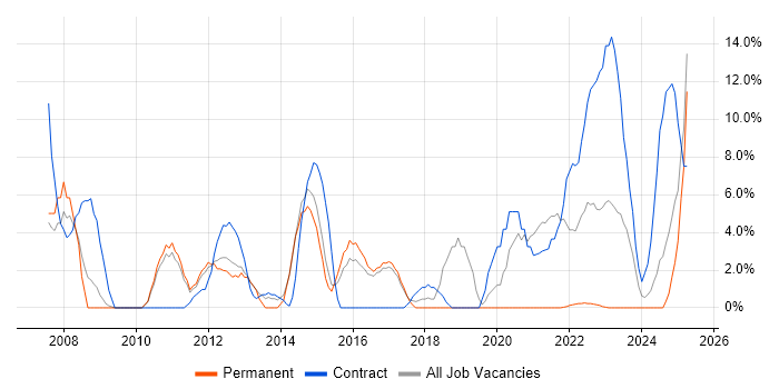 Job vacancy trend for Public Sector in Wembley Job vacancy trend for Public Sector in Wembley