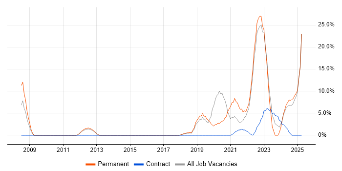 Job vacancy trend for Python in Wembley Job vacancy trend for Python in Wembley