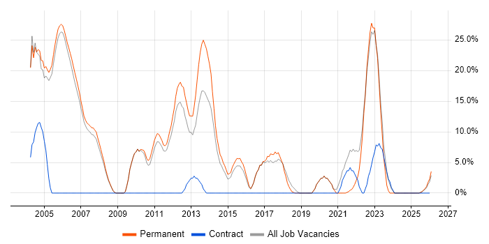 QA job vacancy trend in Wembley