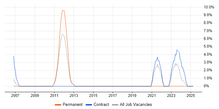 Job vacancy trend for RDBMS in Wembley Job vacancy trend for RDBMS in Wembley