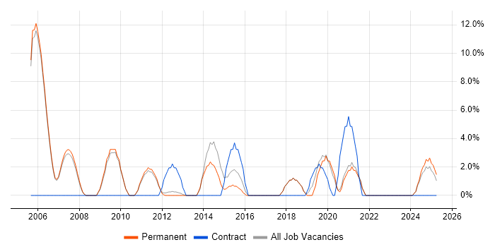 Job vacancy trend for Red Hat in Wembley