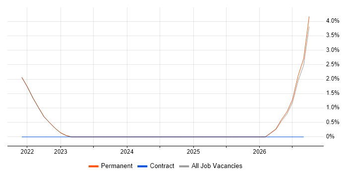REST Assured job vacancy trend in Wembley