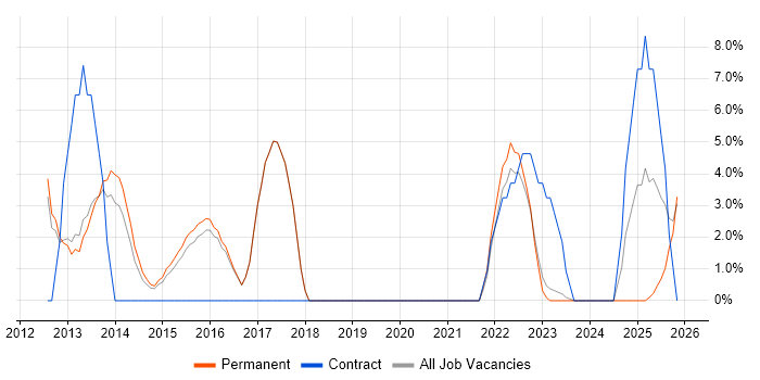 REST job vacancy trend in Wembley