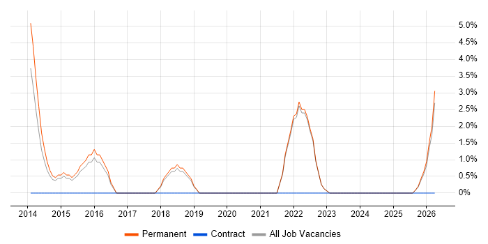 RESTful job vacancy trend in Wembley