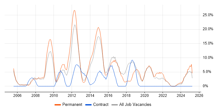 Job vacancy trend for Retail in Wembley