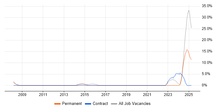 Job vacancy trend for Risk Assessment in Wembley