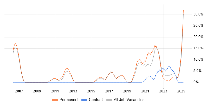 Job vacancy trend for Roadmaps in Wembley Job vacancy trend for Roadmaps in Wembley