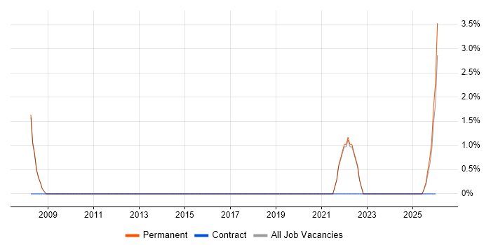 Root Cause Analysis job vacancy trend in Wembley
