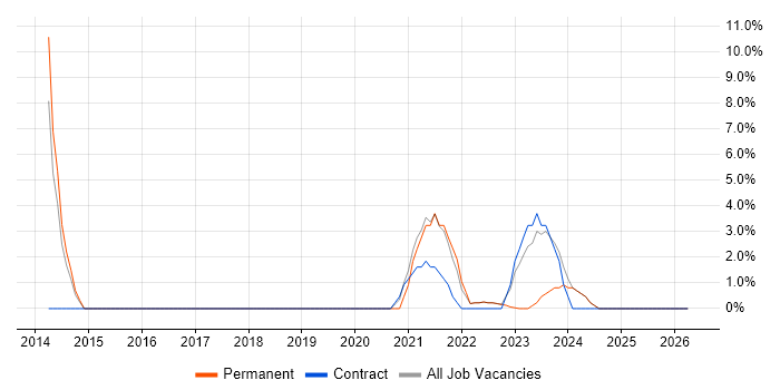SaaS job vacancy trend in Wembley