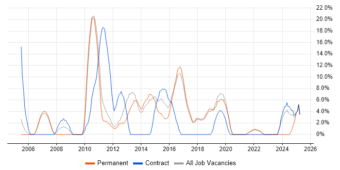 Job vacancy trend for SAN in Wembley Job vacancy trend for SAN in Wembley