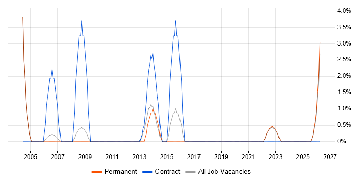 SAP BW job vacancy trend in Wembley