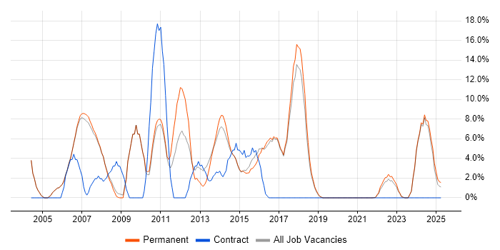 Job vacancy trend for SAP in Wembley
