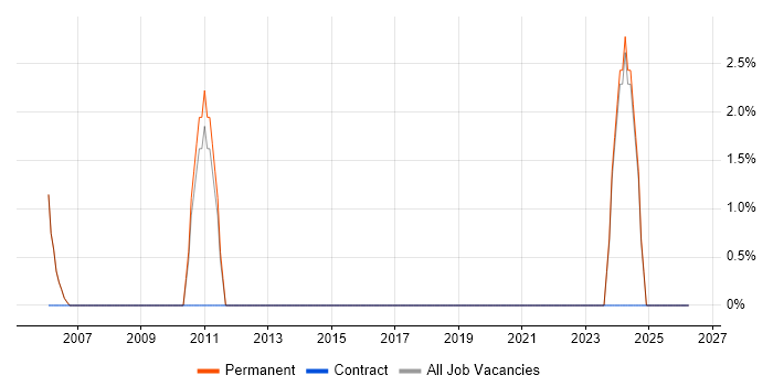 SAS job vacancy trend in Wembley