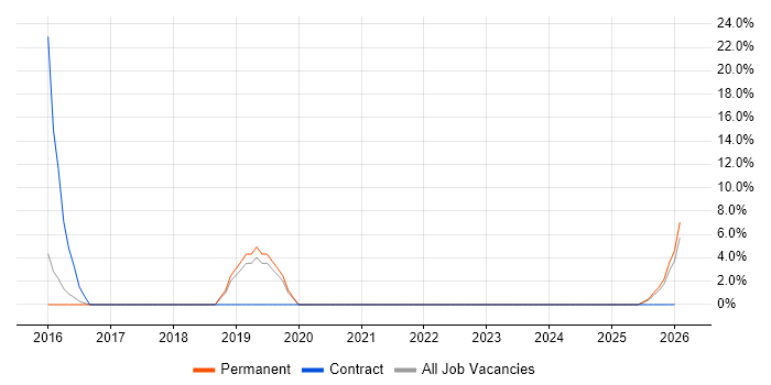 Scala job vacancy trend in Wembley