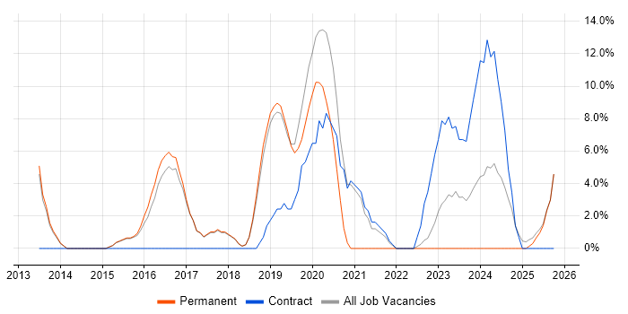 SCCM job vacancy trend in Wembley
