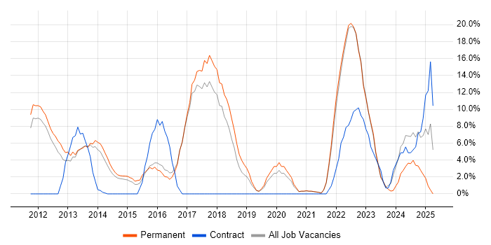 Job vacancy trend for Scrum in Wembley Job vacancy trend for Scrum in Wembley