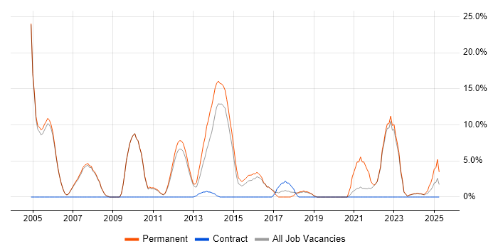 Job vacancy trend for SDLC in Wembley