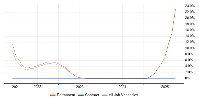 Job vacancy trend for Secure Coding in Wembley