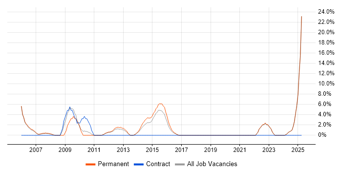 Job vacancy trend for Security Cleared in Wembley