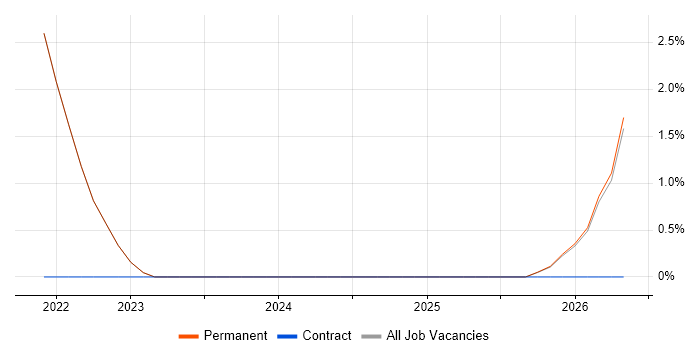 Security Operations job vacancy trend in Wembley