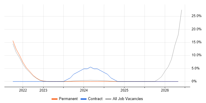 Security Posture job vacancy trend in Wembley