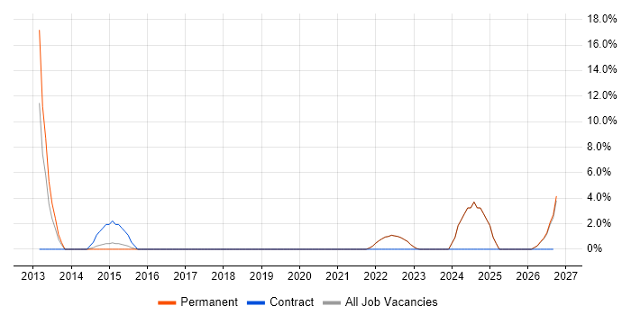 Selenium job vacancy trend in Wembley