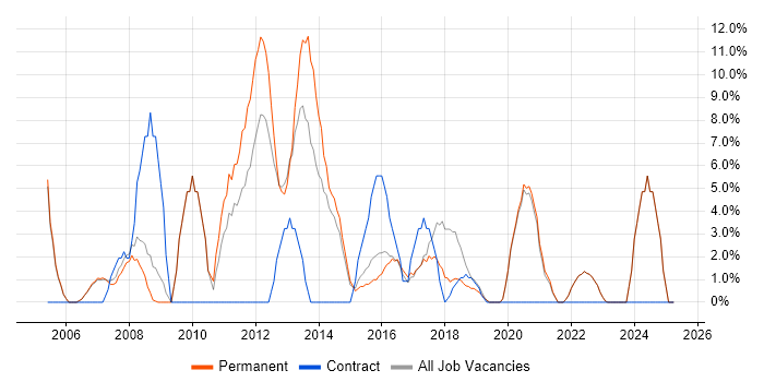 Job vacancy trend for Self-Motivation in Wembley