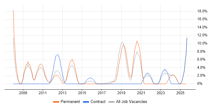 Job vacancy trend for Senior Analyst in Wembley