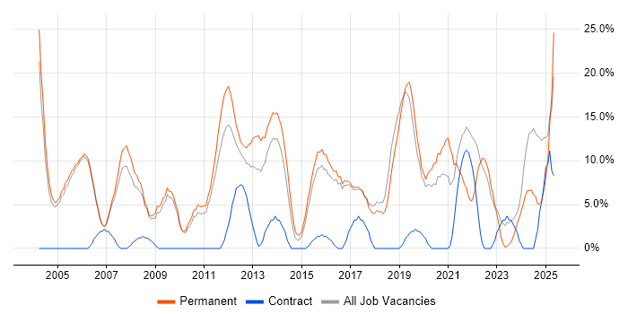 Job vacancy trend for Senior in Wembley Job vacancy trend for Senior in Wembley