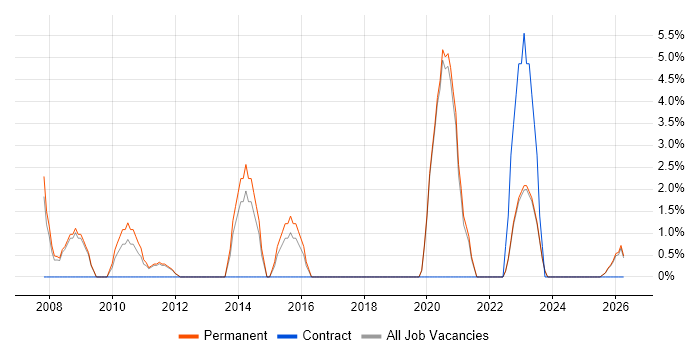 SEO job vacancy trend in Wembley
