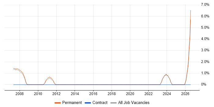 Service Delivery Manager job vacancy trend in Wembley