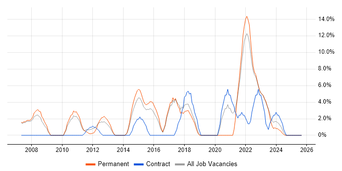 Service Delivery job vacancy trend in Wembley Service Delivery job vacancy trend in Wembley