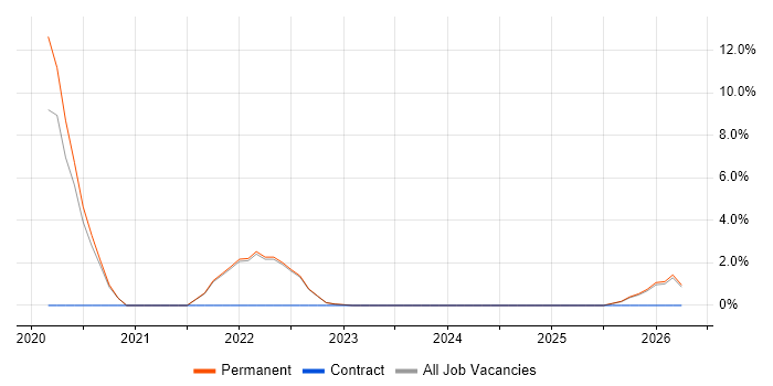Service Design job vacancy trend in Wembley