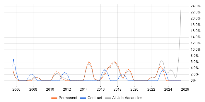 Job vacancy trend for Service Management in Wembley