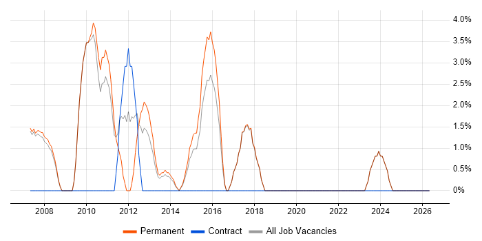 Service Manager job vacancy trend in Wembley