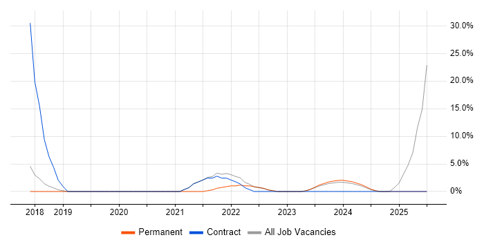 Job vacancy trend for ServiceNow in Wembley