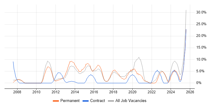 Job vacancy trend for SharePoint in Wembley