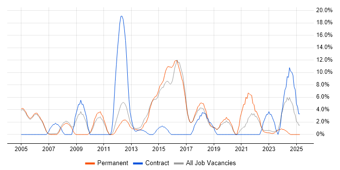 Job vacancy trend for SLA in Wembley Job vacancy trend for SLA in Wembley