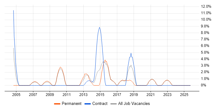 SOAP job vacancy trend in Wembley
