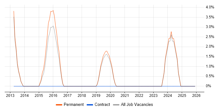 Social Media job vacancy trend in Wembley