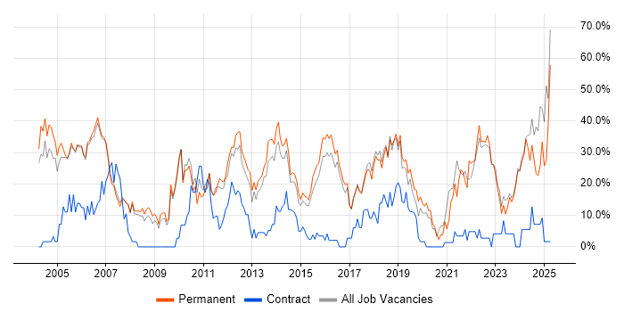 Job vacancy trend for Social Skills in Wembley